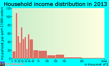 Granbury household income distribution