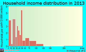 Grandfalls, TX household income