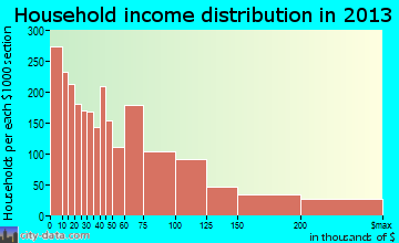 Santa Cruz household income distribution