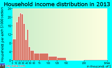 Grand Saline household income distribution