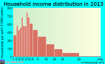Grand Prairie household income distribution