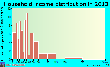 Granger household income distribution
