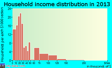 Grapeland household income distribution