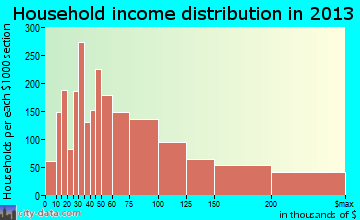 Grapevine household income distribution