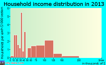 Grays Prairie household income distribution