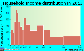 Santa Clara household income distribution