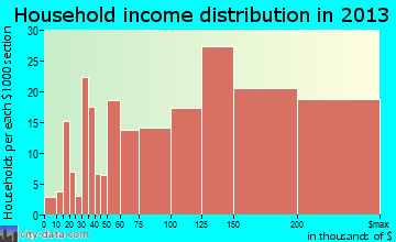 Greatwood household income distribution