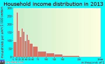 Greenville household income distribution