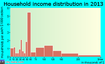 Grey Forest household income distribution