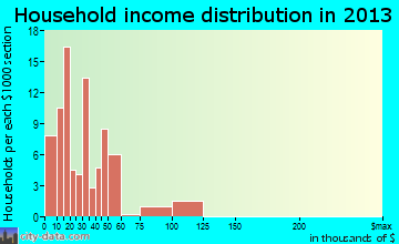 Groveton household income distribution