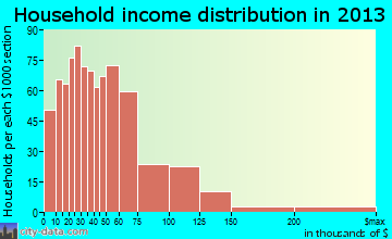 Groves household income distribution