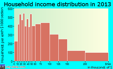 Santa Clarita household income distribution