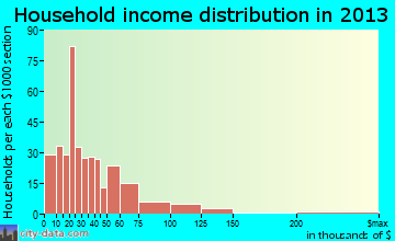 Gun Barrel City household income distribution