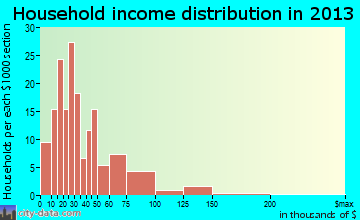 Hale Center household income distribution