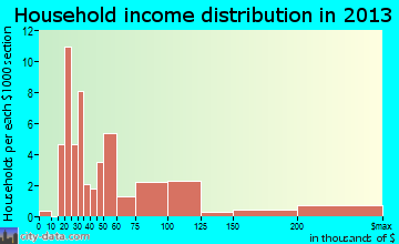 Hackberry household income distribution