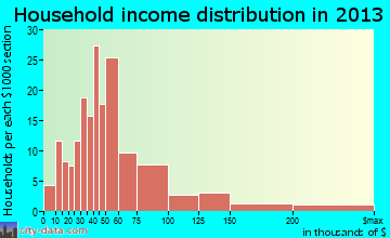 Hallsville household income distribution