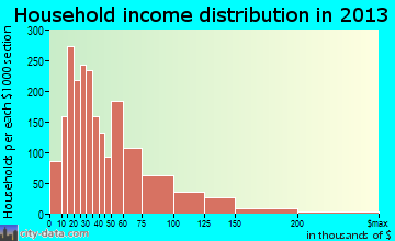 Haltom City household income distribution