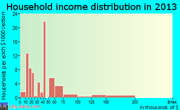 Hardin household income distribution