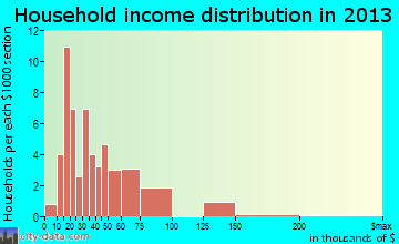 Hart household income distribution