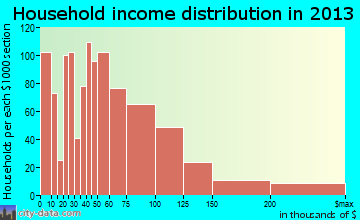 Harker Heights household income distribution