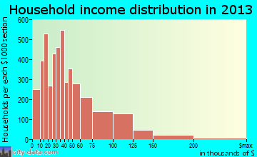 Santa Maria household income distribution