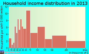 Haslet household income distribution
