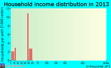 Havana household income distribution