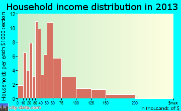 Hawkins, TX household income