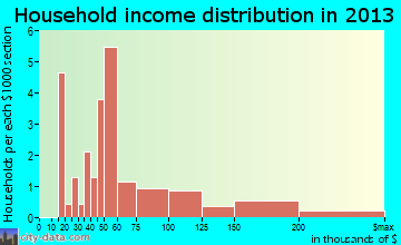 Hays household income distribution