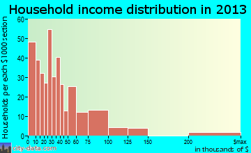 Hebbronville, TX household income