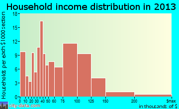 Kimberly household income distribution
