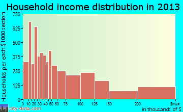 Santa Monica, CA household income
