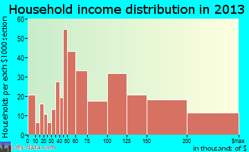 Helotes household income distribution