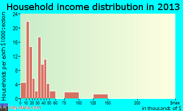 Heidelberg household income distribution