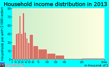 Henderson household income distribution