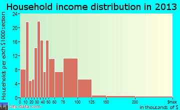Henrietta household income distribution