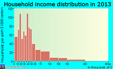 Hereford household income distribution