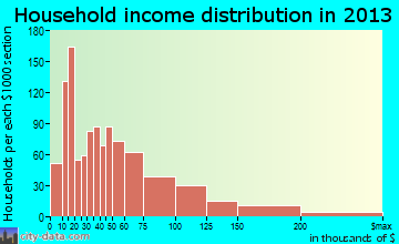 Santa Paula household income distribution