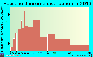 Hickory Creek household income distribution