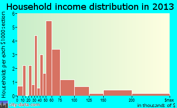 Highland Haven household income distribution