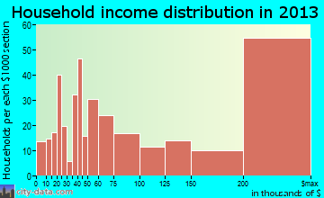 Highland Park household income distribution