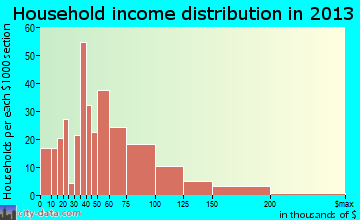 Highlands household income distribution
