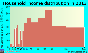 Highland Village household income distribution