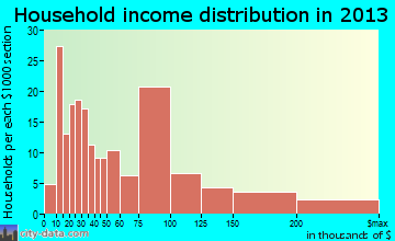 Santa Venetia household income distribution