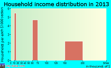 Hilltop household income distribution