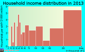 Hilshire Village household income distribution