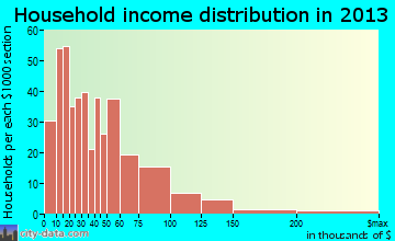 Hitchcock household income distribution