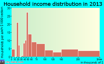Hollywood Park household income distribution