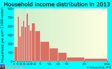 Santa Rosa household income distribution