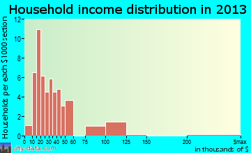 Howardwick household income distribution